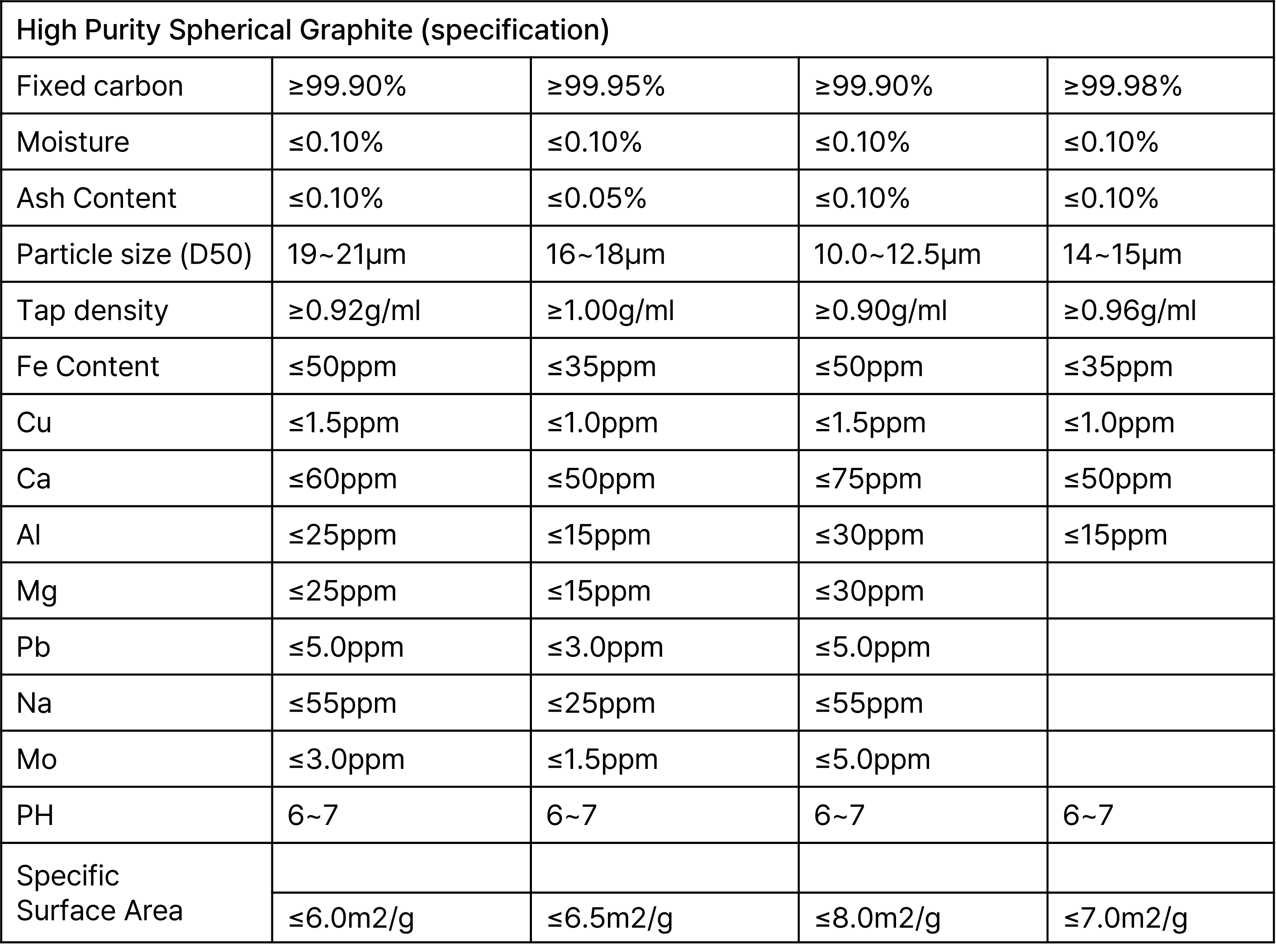 Spherical Graphite Process